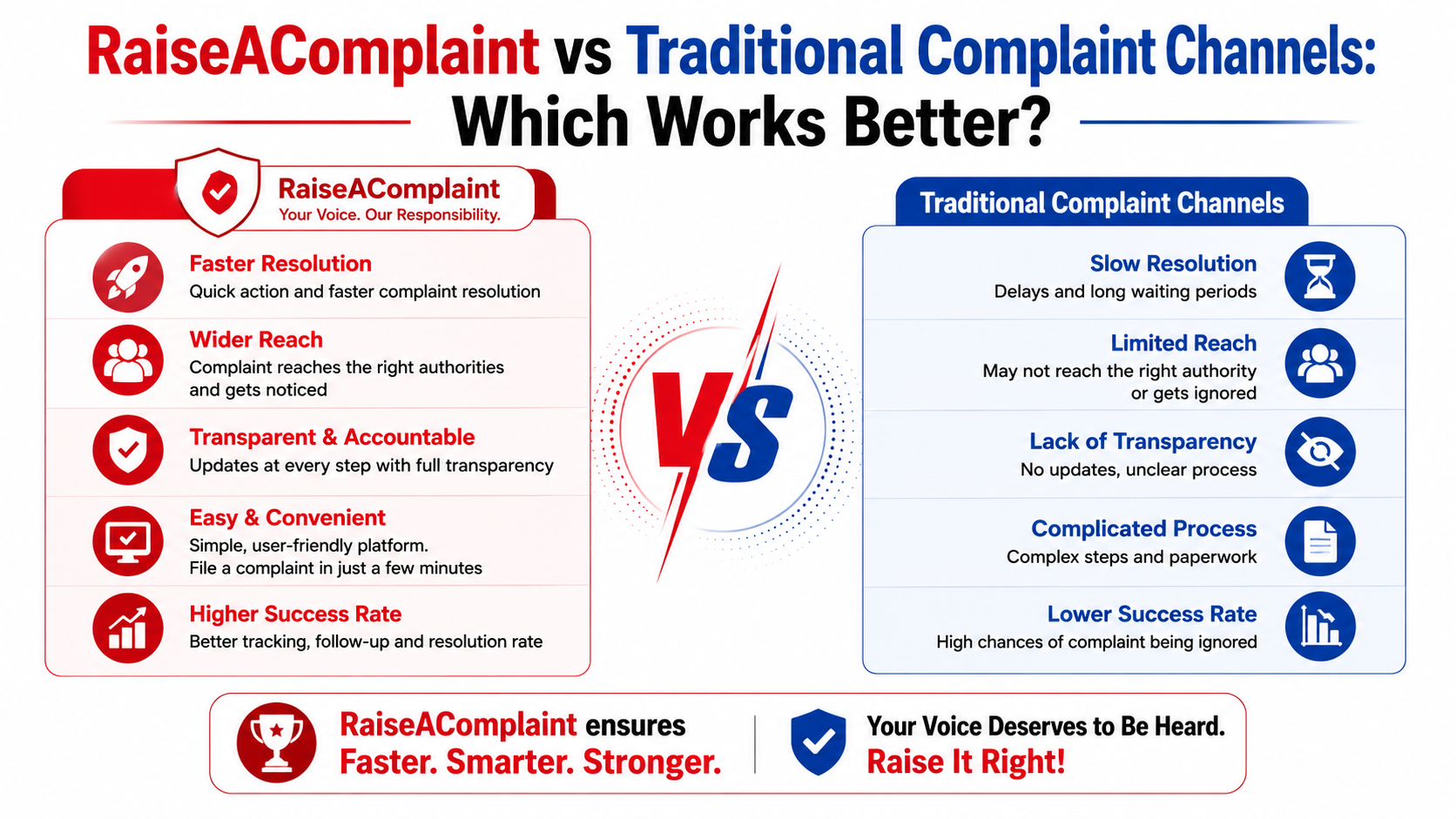 RaiseAComplaint vs Traditional Complaint Channels: Which Works Better?